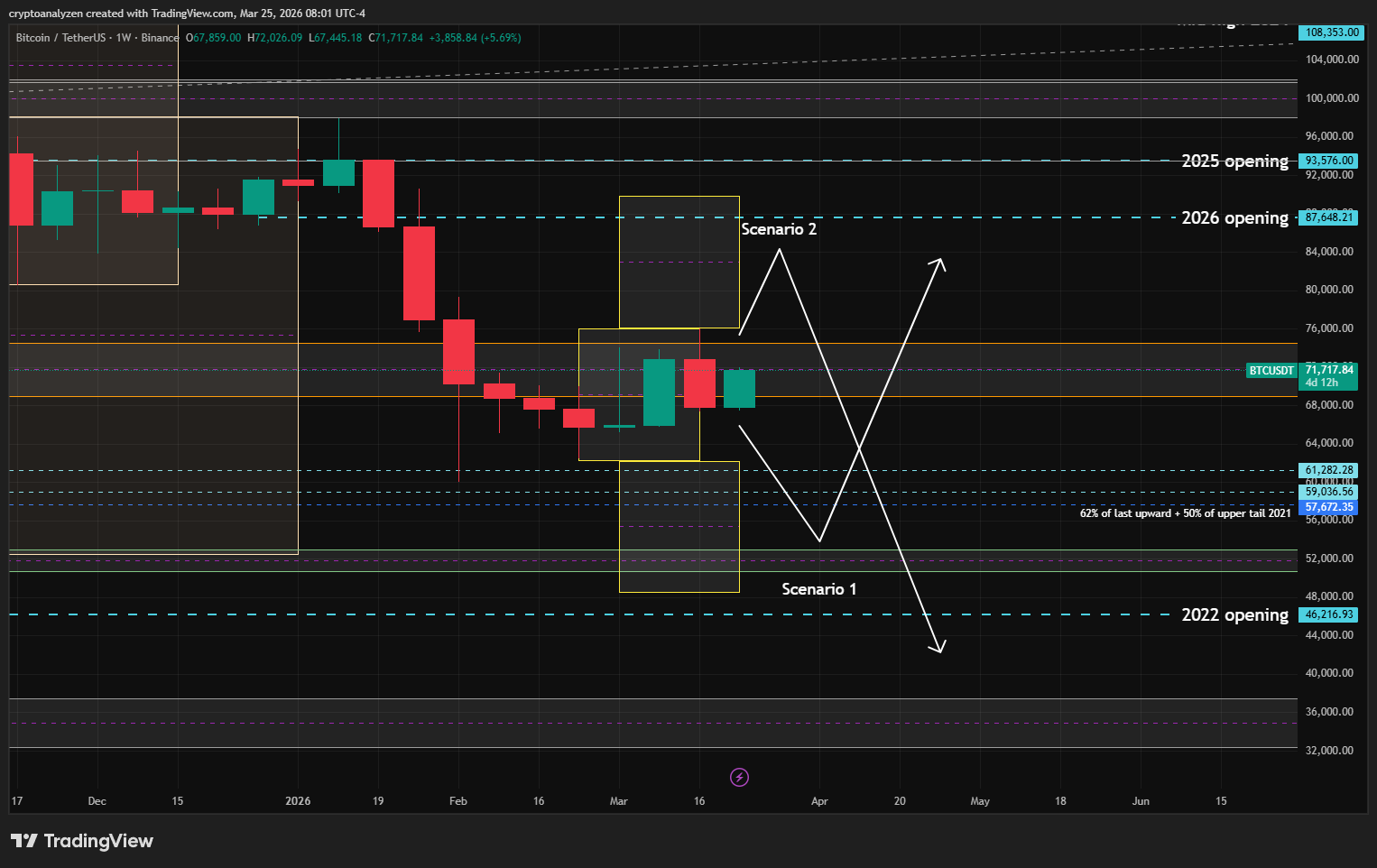 BTC Scenarios Lat Week of March 2026