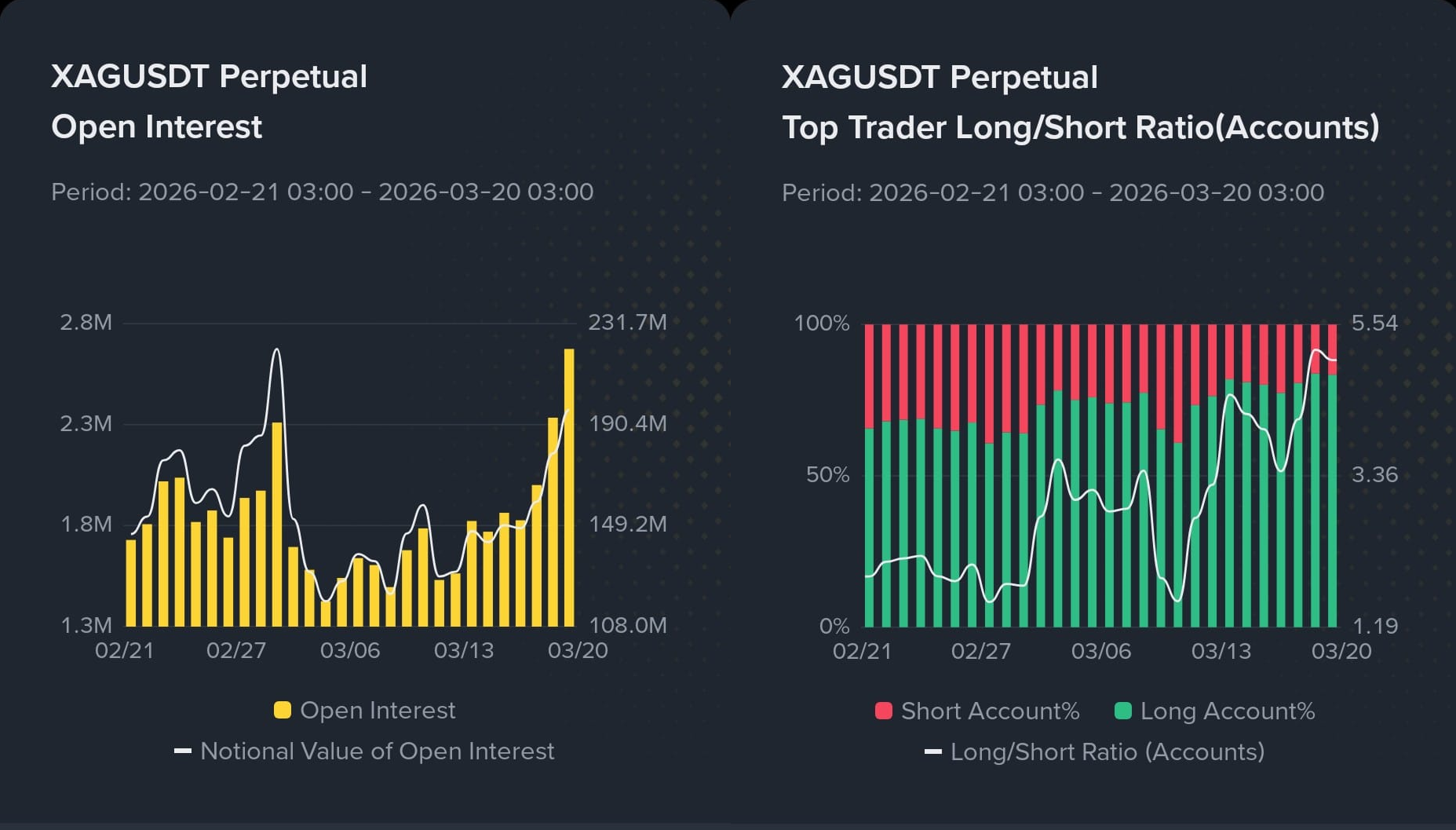 Silver Open Interests Top Traders Long/Short ratio