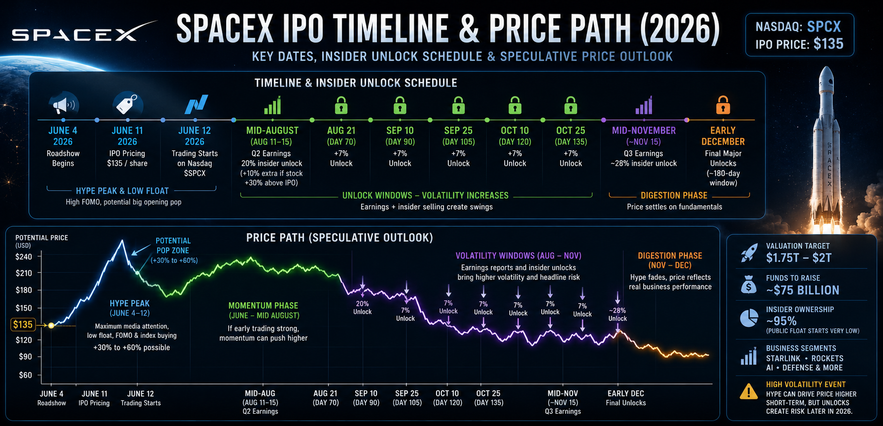 SpaceX IPO - TimeLine and Price Path
