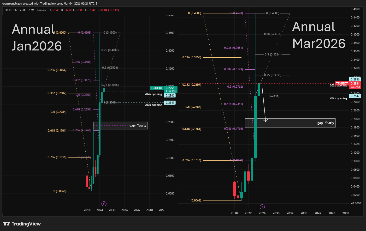 TRXUSDT Annual Charts  Jan2026 Mar2026