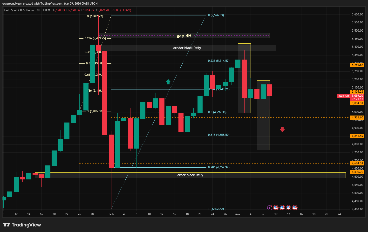 XAU Daily March 09, 2026